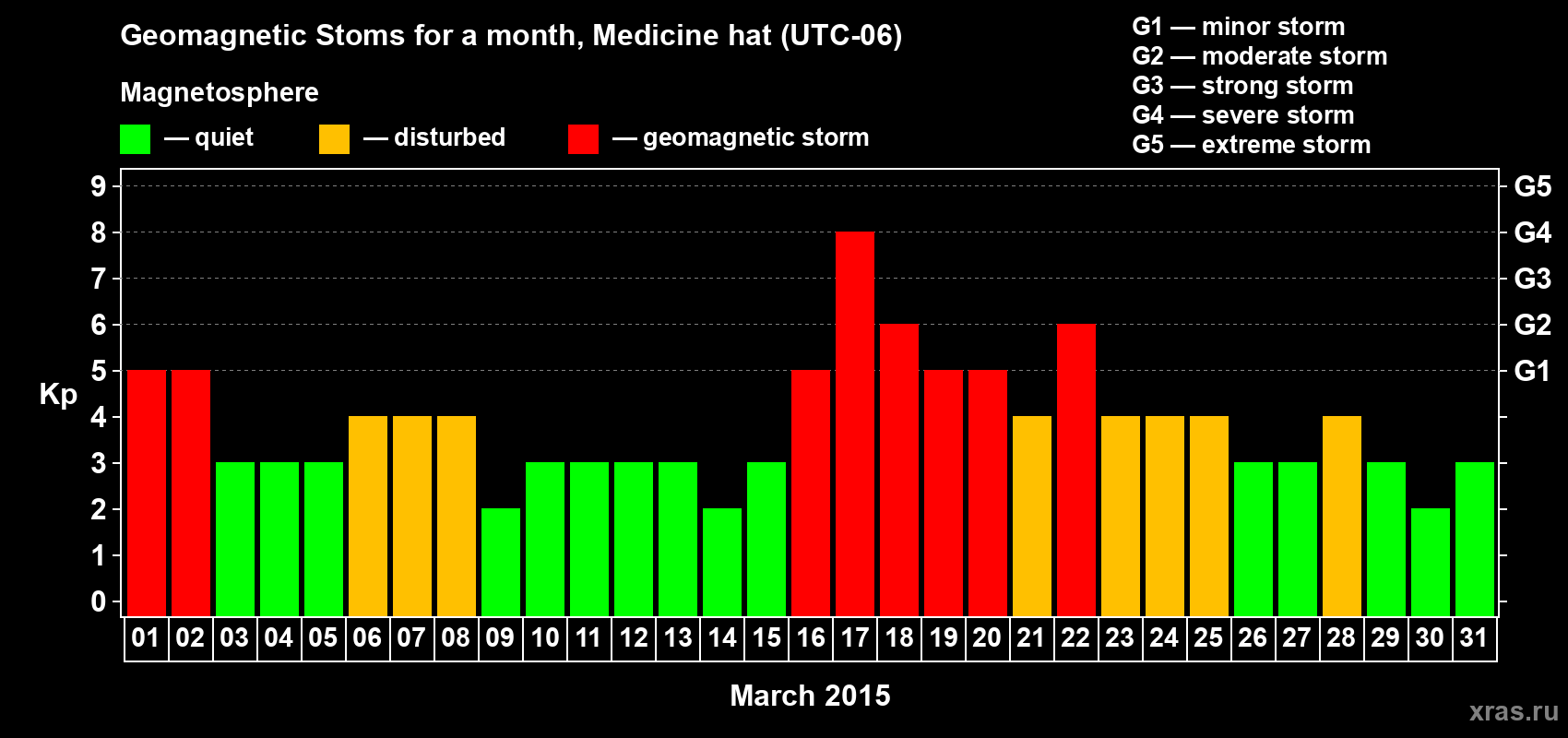 Changes in the maximum daily geomagnetic index Kp in March 2015