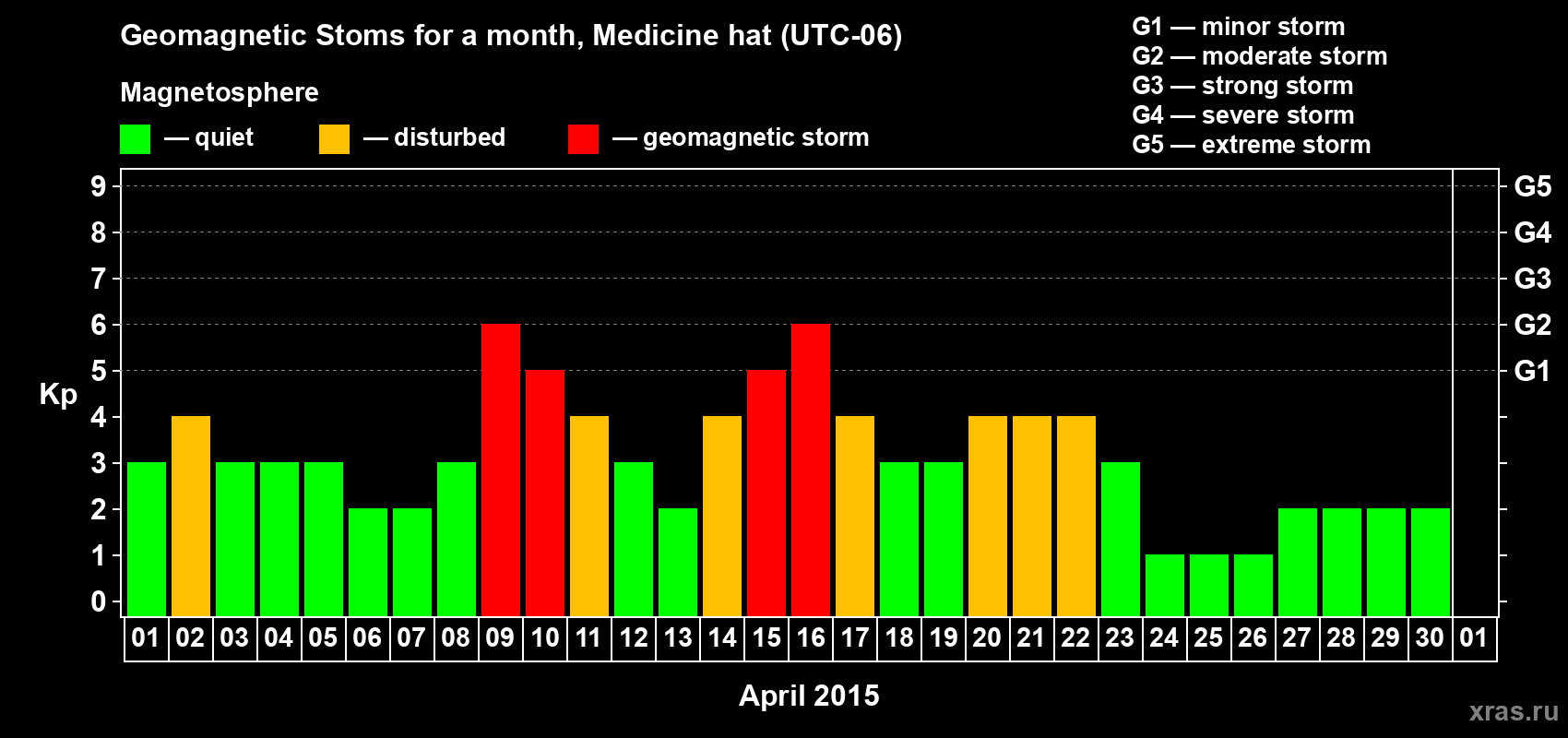Changes in the maximum daily geomagnetic index Kp in April 2015
