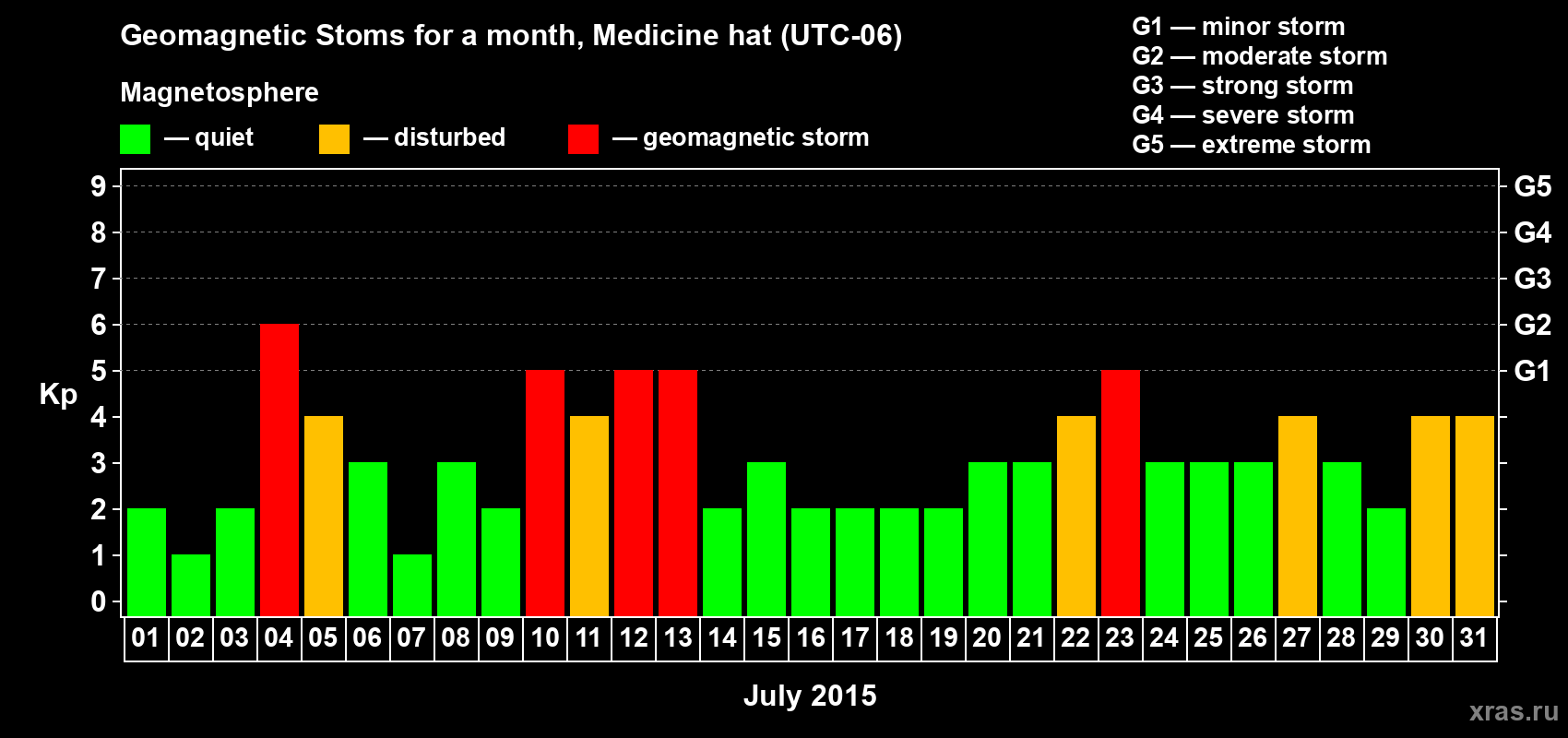 Changes in the maximum daily geomagnetic index Kp in July 2015
