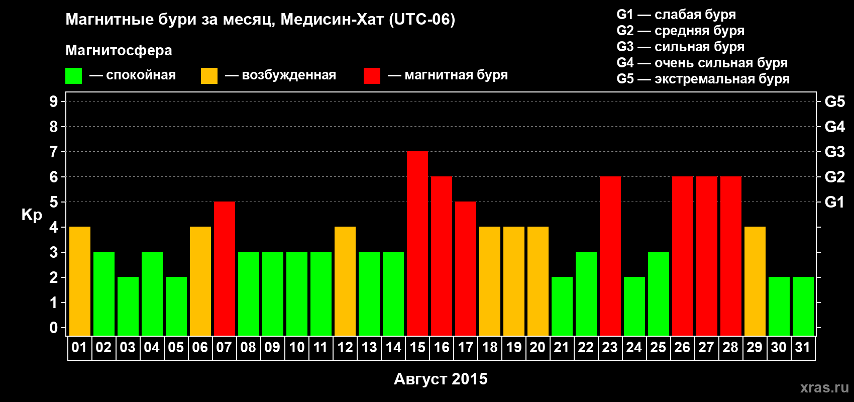 Изменения геомагнитного индекса Kp в августе 2015 года