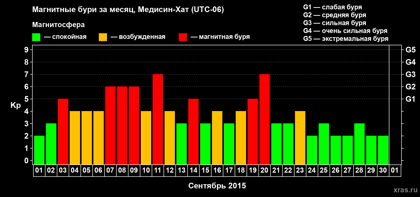 Изменения геомагнитного индекса Kp в сентябре 2015 года