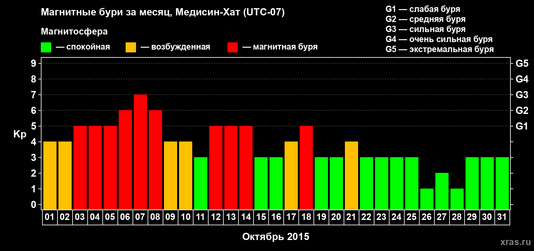 Изменения геомагнитного индекса Kp в октябре 2015 года