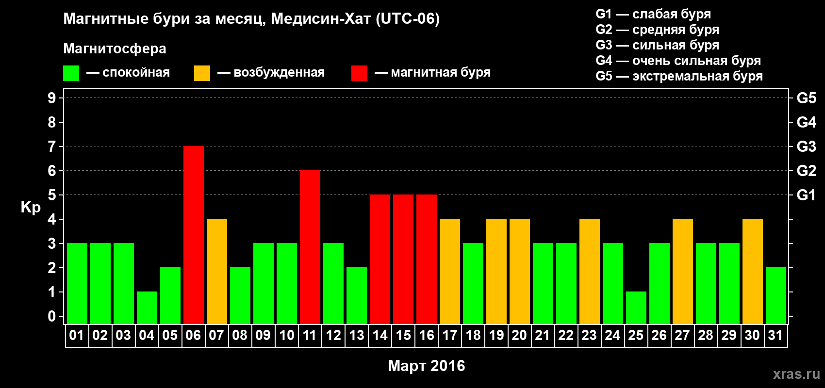 Изменения геомагнитного индекса Kp в марте 2016 года