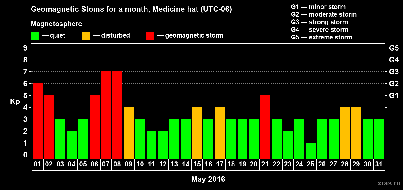 Changes in the maximum daily geomagnetic index Kp in May 2016