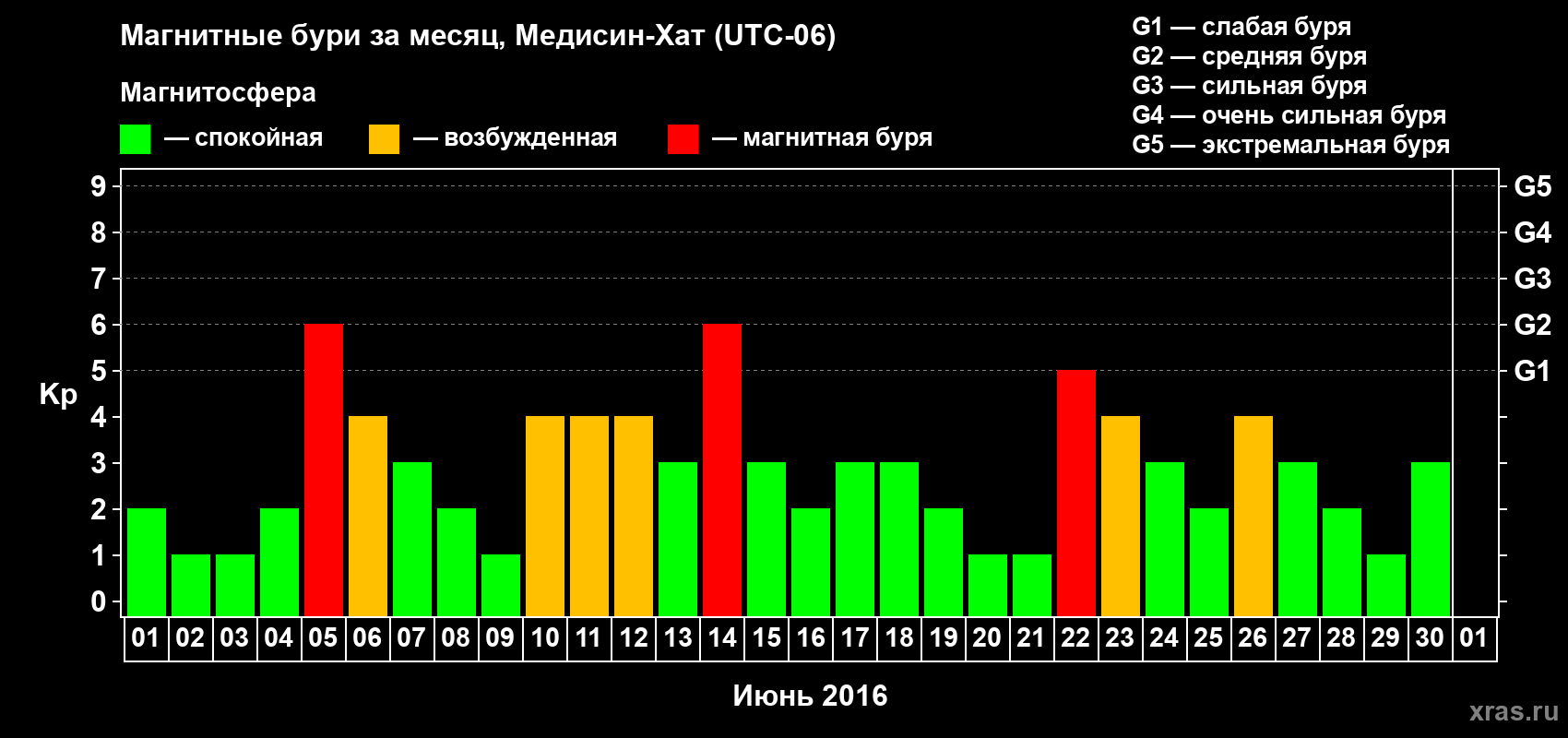 Изменения геомагнитного индекса Kp в июне 2016 года