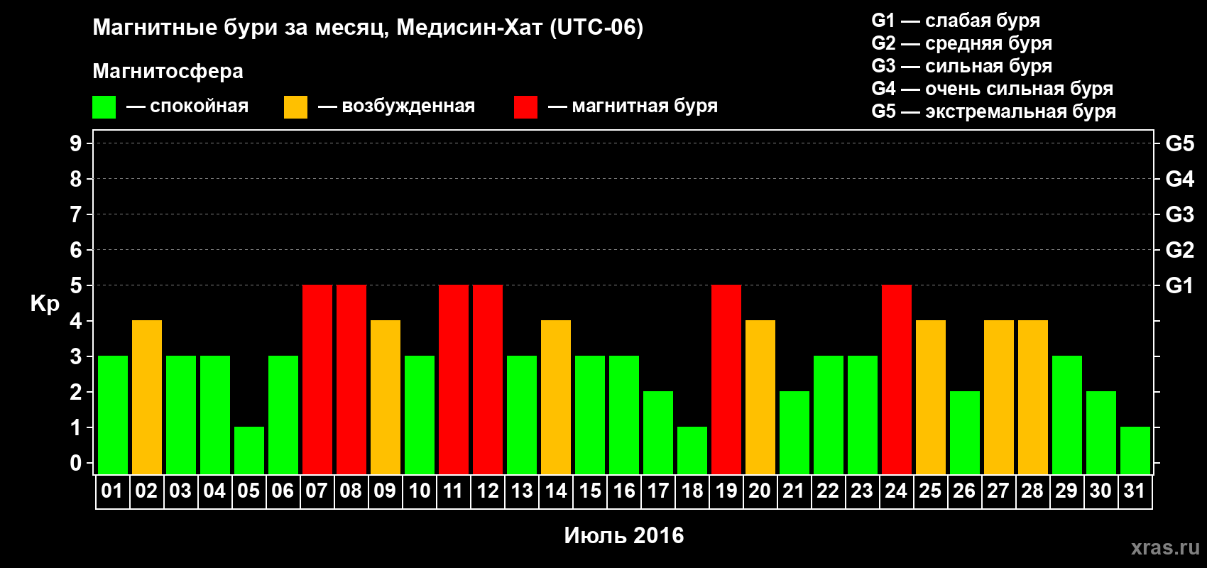 Изменения геомагнитного индекса Kp в июле 2016 года