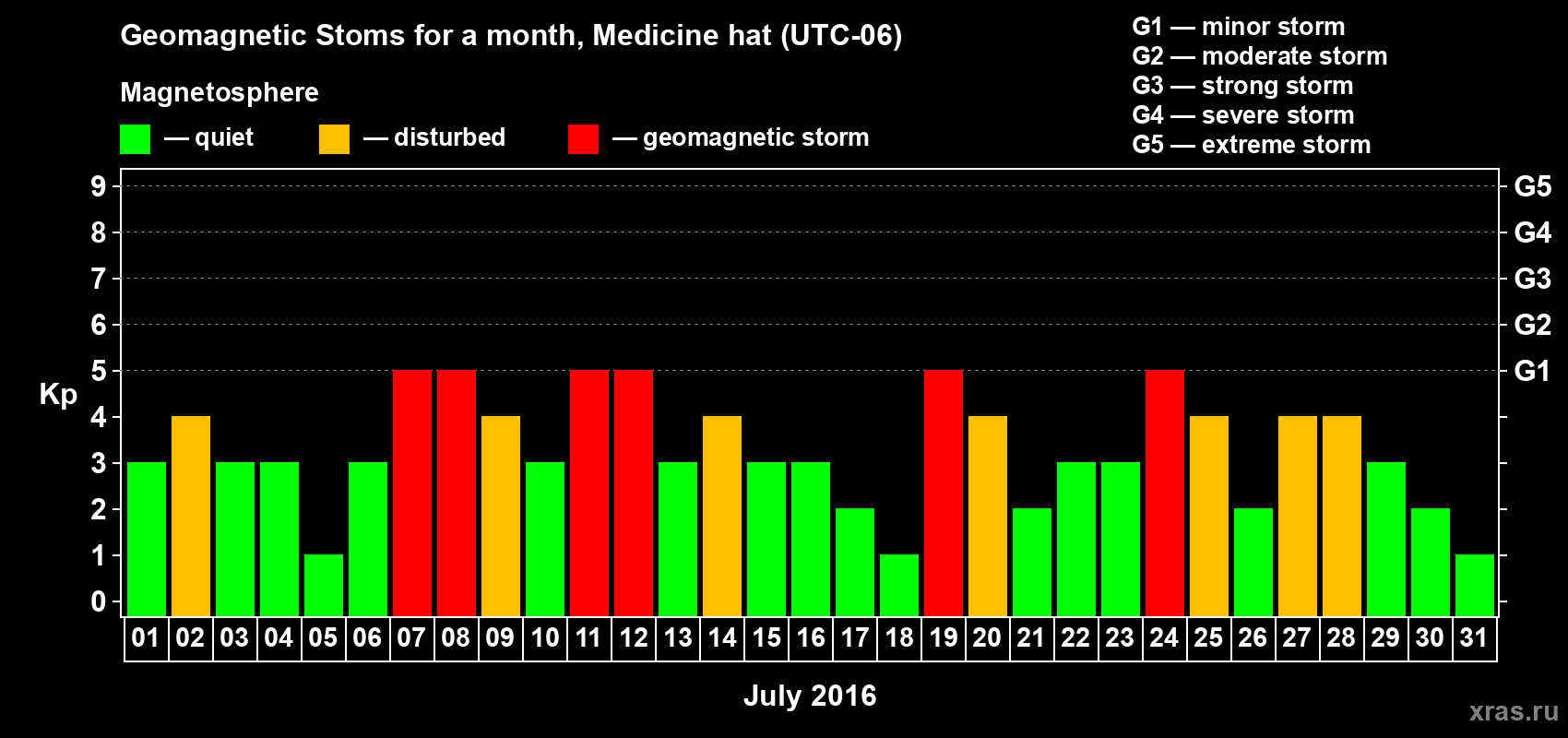 Changes in the maximum daily geomagnetic index Kp in July 2016