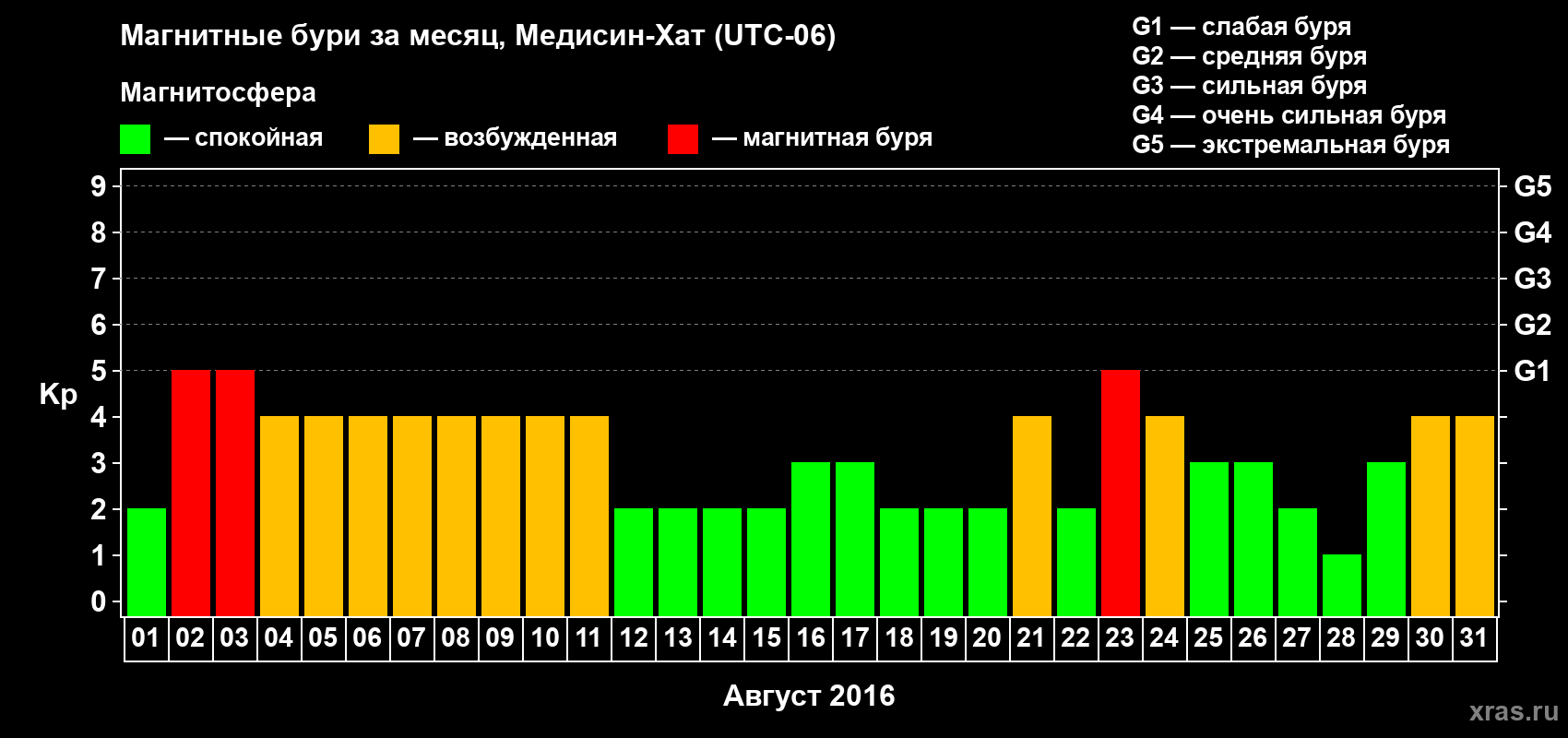Изменения геомагнитного индекса Kp в августе 2016 года
