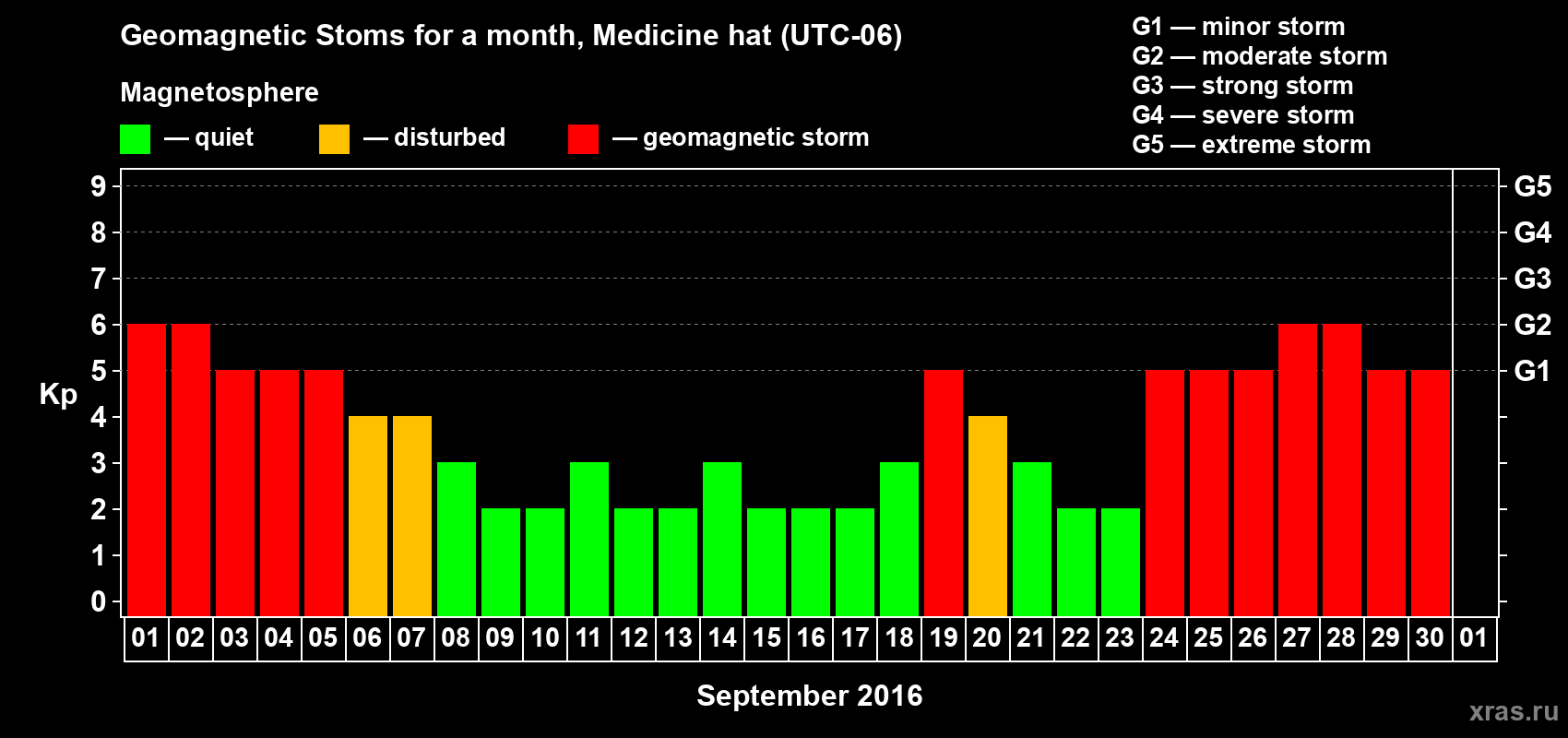 Changes in the maximum daily geomagnetic index Kp in September 2016