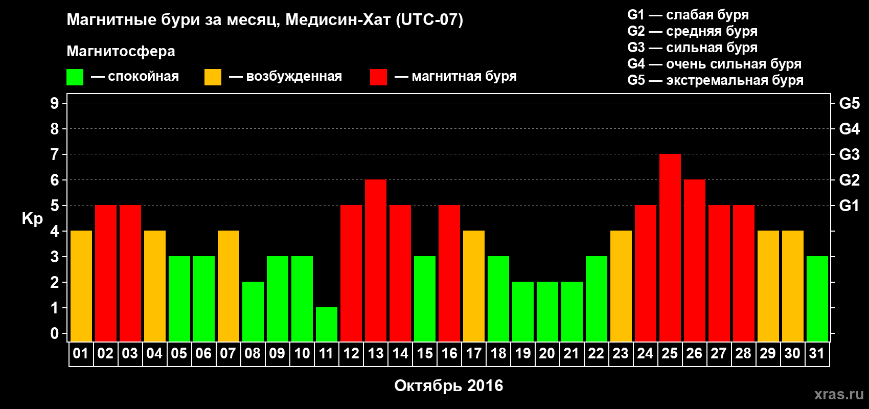 Изменения геомагнитного индекса Kp в октябре 2016 года