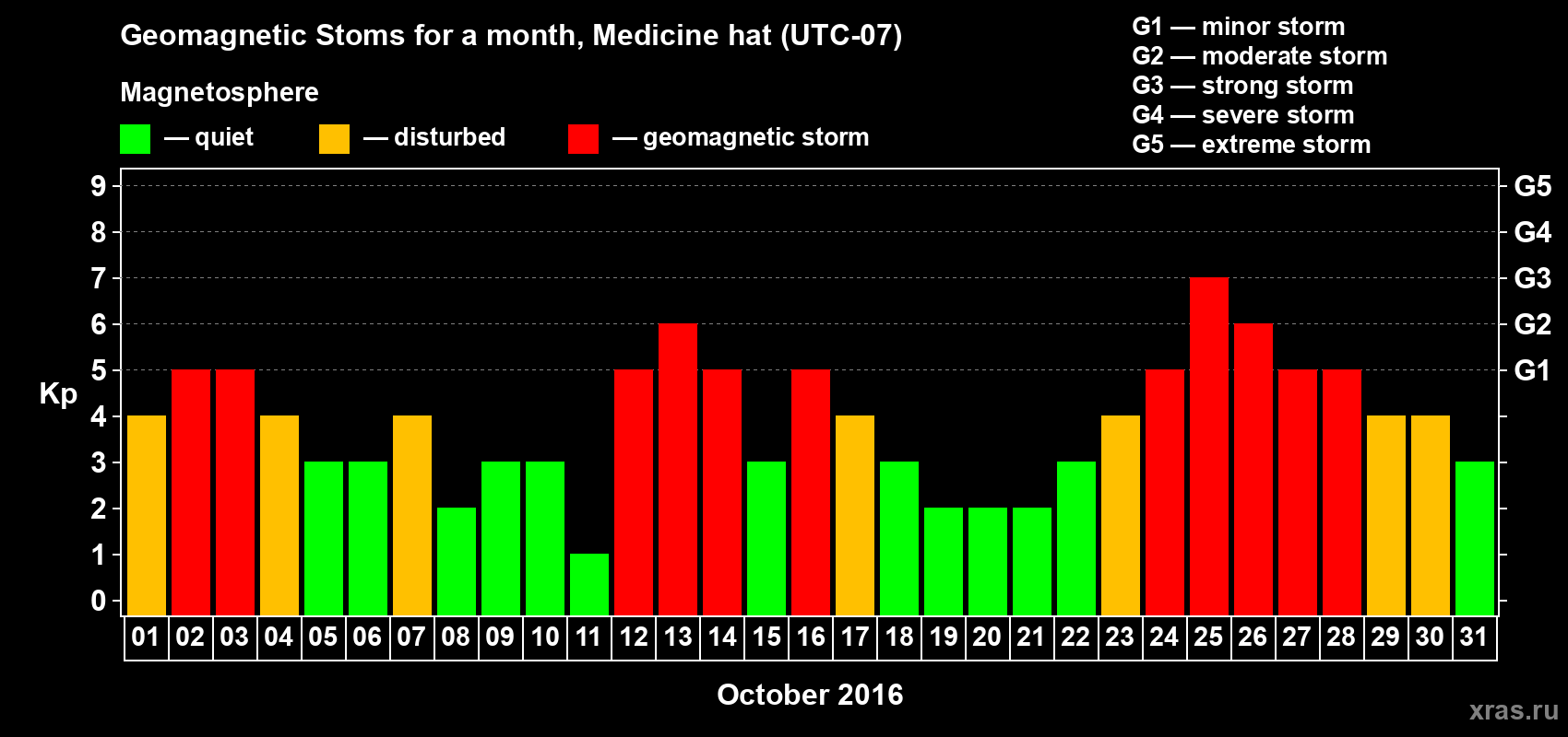 Changes in the maximum daily geomagnetic index Kp in October 2016