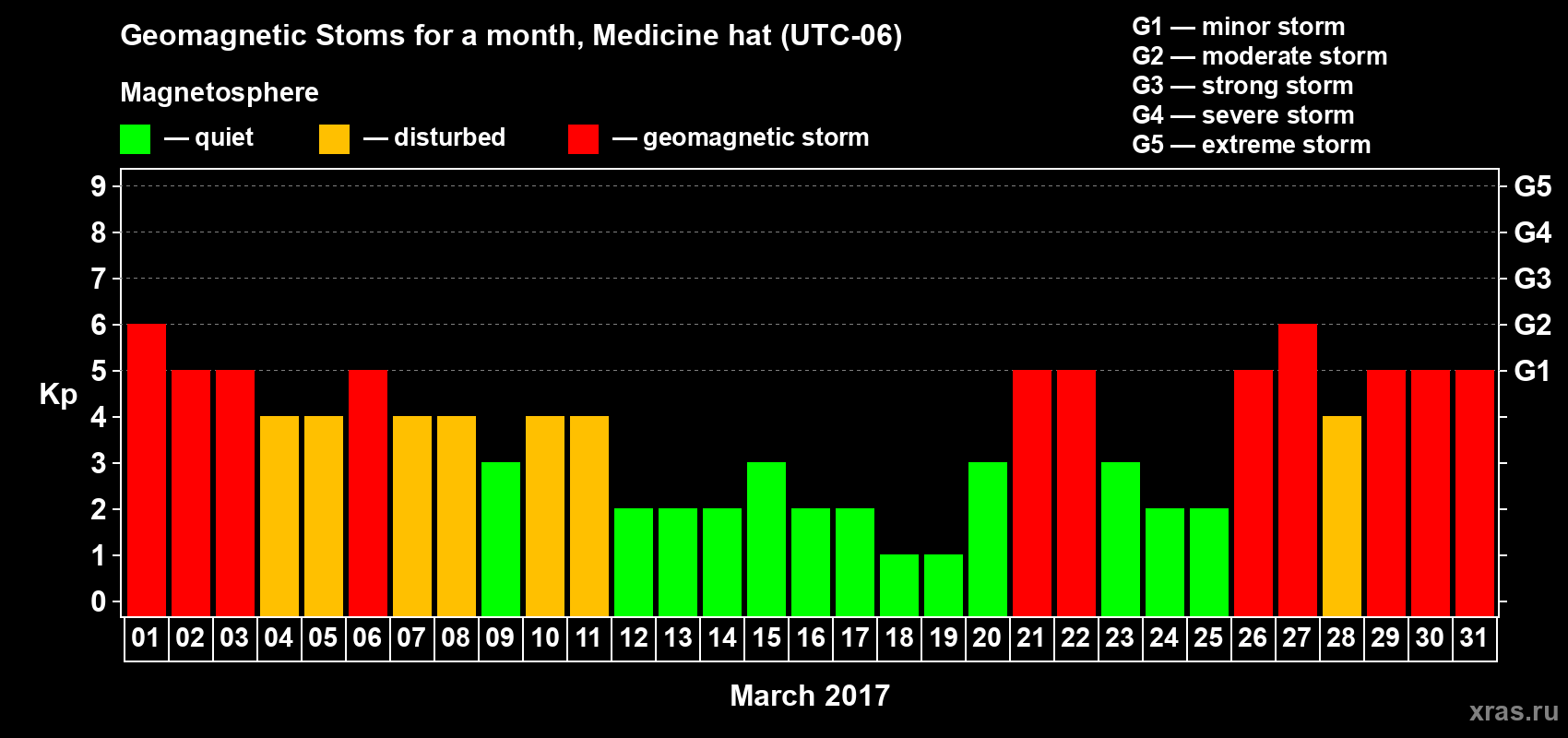 Changes in the maximum daily geomagnetic index Kp in March 2017