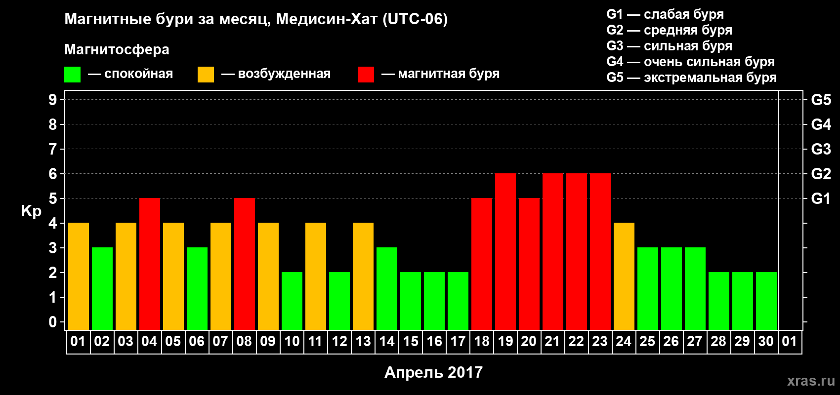Изменения геомагнитного индекса Kp в апреле 2017 года