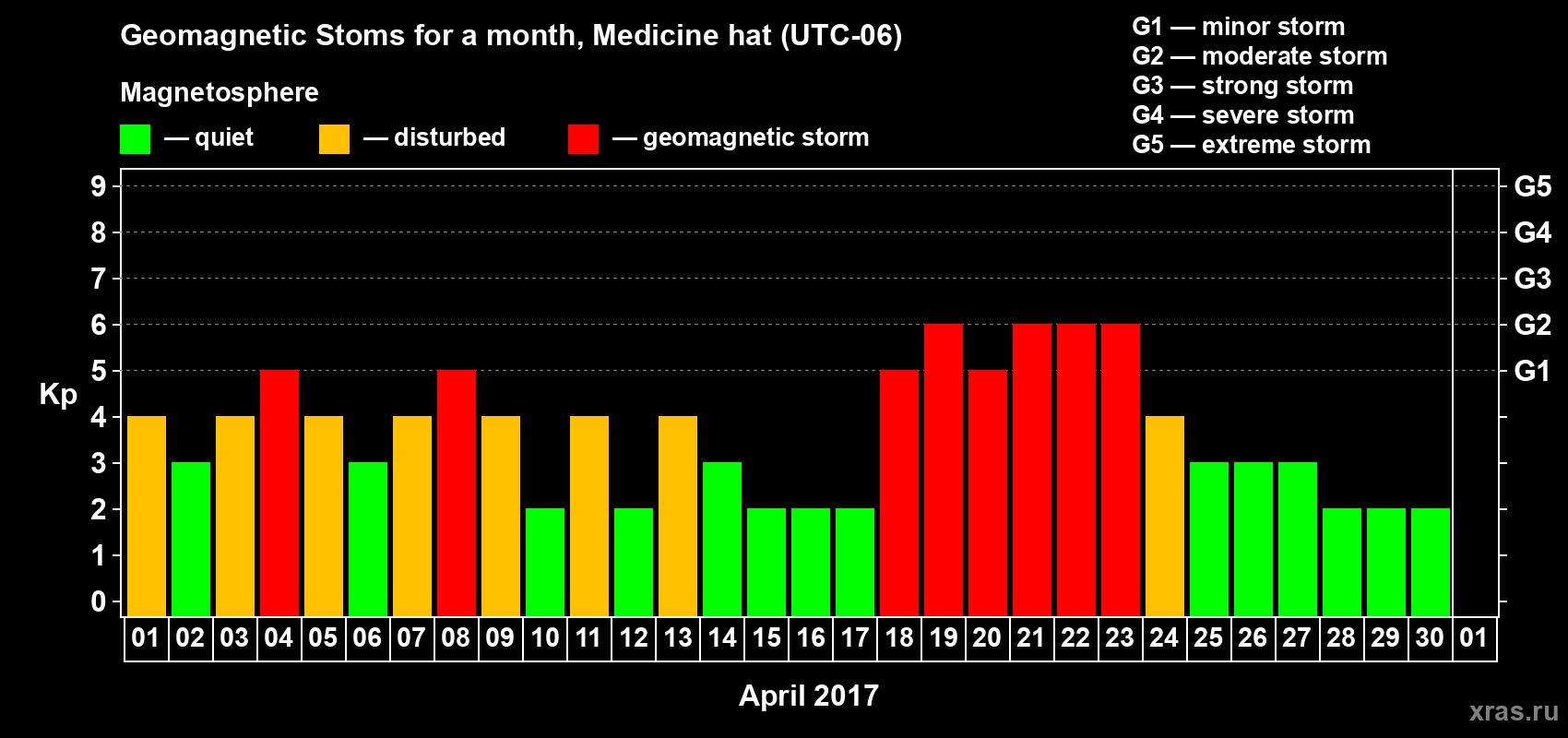 Changes in the maximum daily geomagnetic index Kp in April 2017