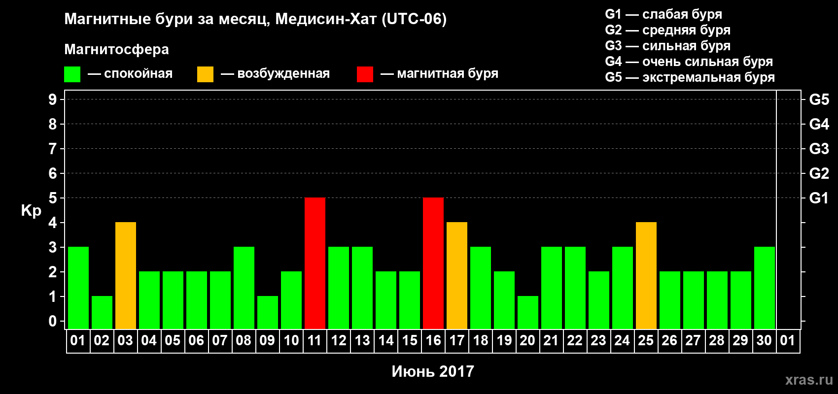 Изменения геомагнитного индекса Kp в июне 2017 года