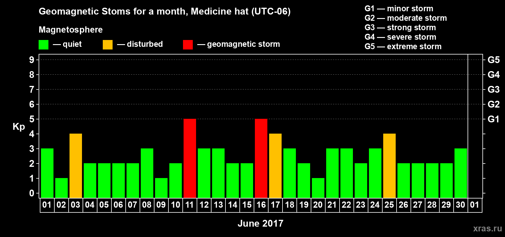 Changes in the maximum daily geomagnetic index Kp in June 2017