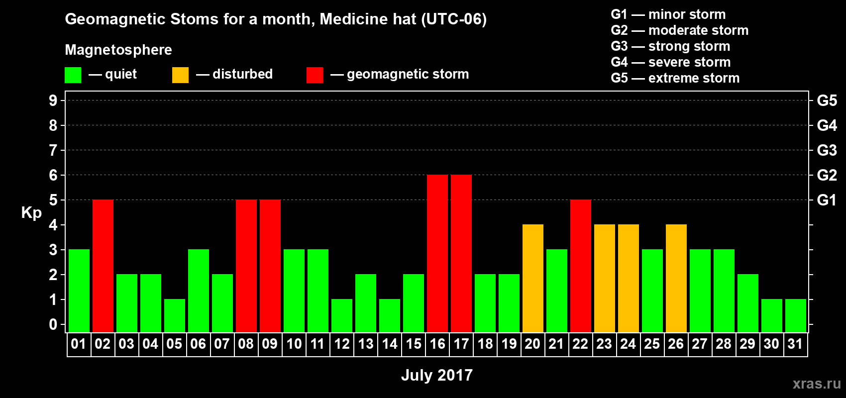 Changes in the maximum daily geomagnetic index Kp in July 2017