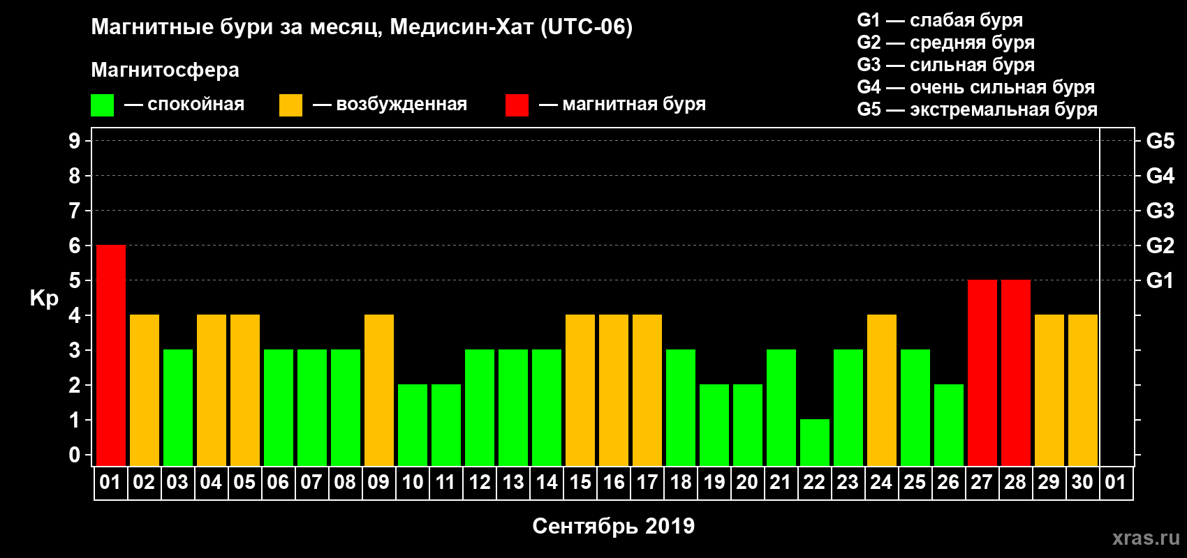 Изменения геомагнитного индекса Kp в сентябре 2019 года