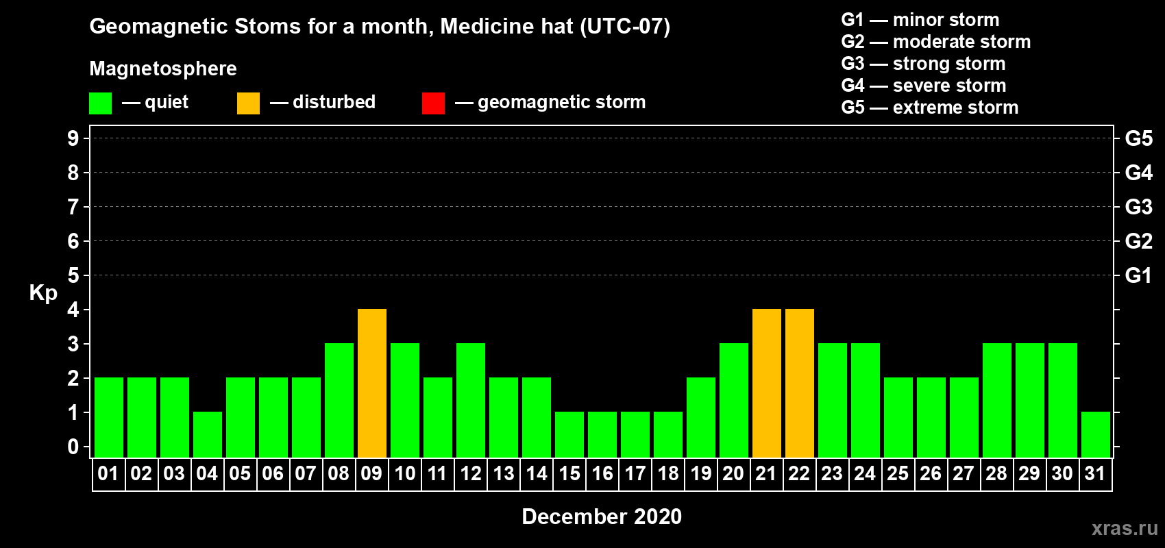 Changes in the maximum daily geomagnetic index Kp in December 2020