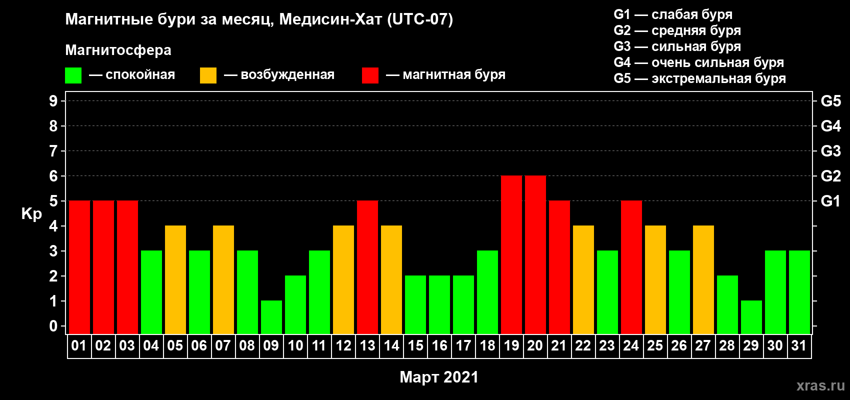 Изменения геомагнитного индекса Kp в марте 2021 года