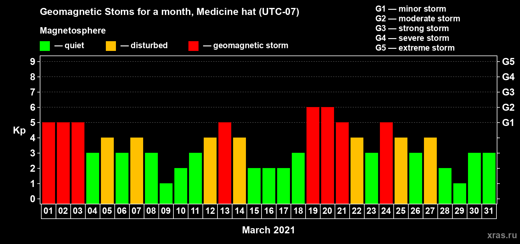 Changes in the maximum daily geomagnetic index Kp in March 2021