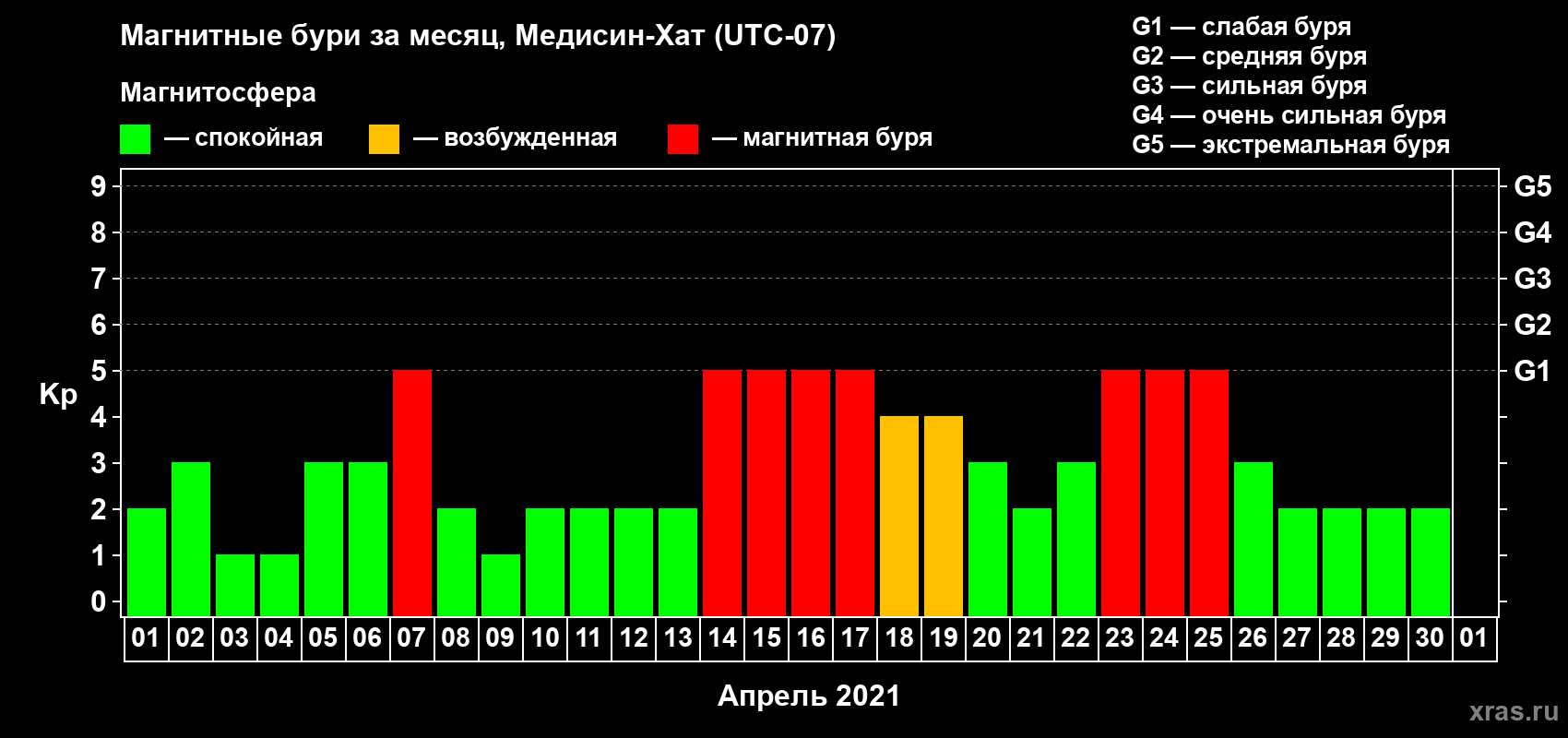 Изменения геомагнитного индекса Kp в апреле 2021 года