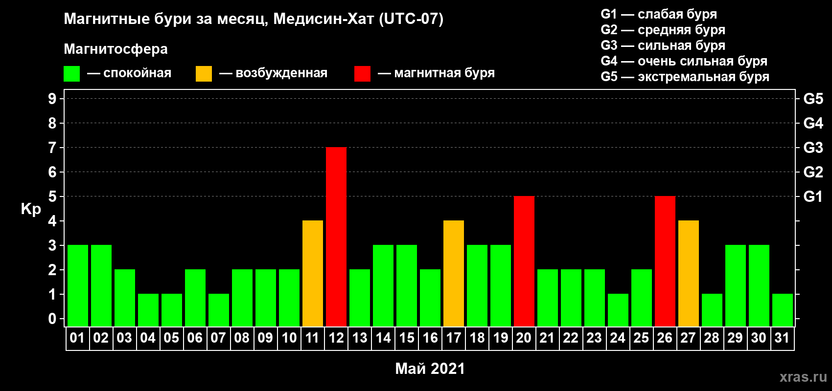 Изменения геомагнитного индекса Kp в мае 2021 года