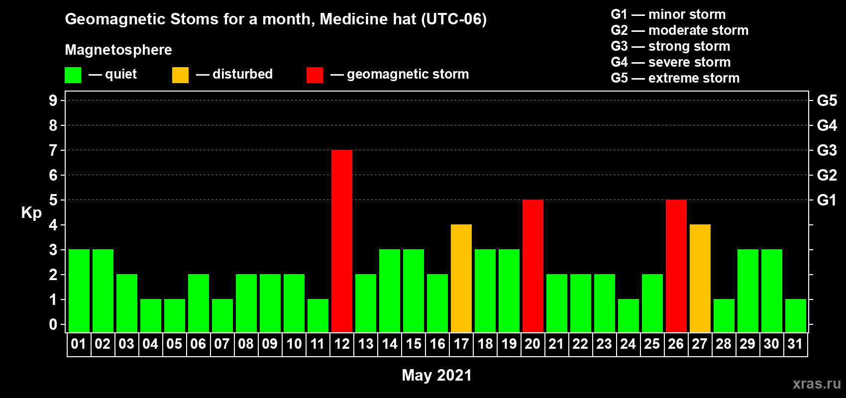 Changes in the maximum daily geomagnetic index Kp in May 2021