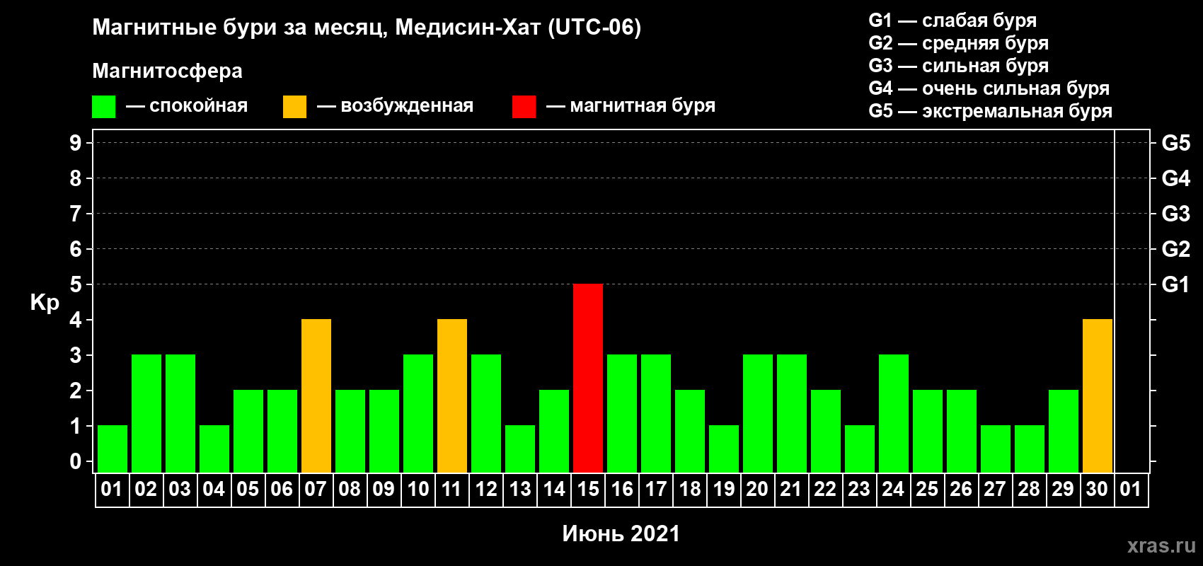 Изменения геомагнитного индекса Kp в июне 2021 года