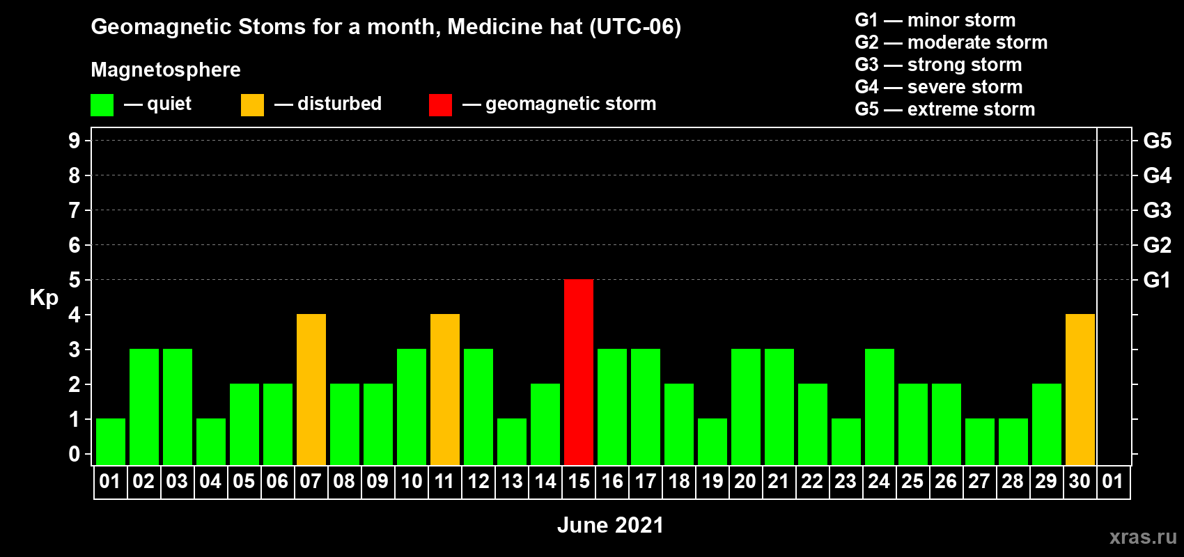 Changes in the maximum daily geomagnetic index Kp in June 2021