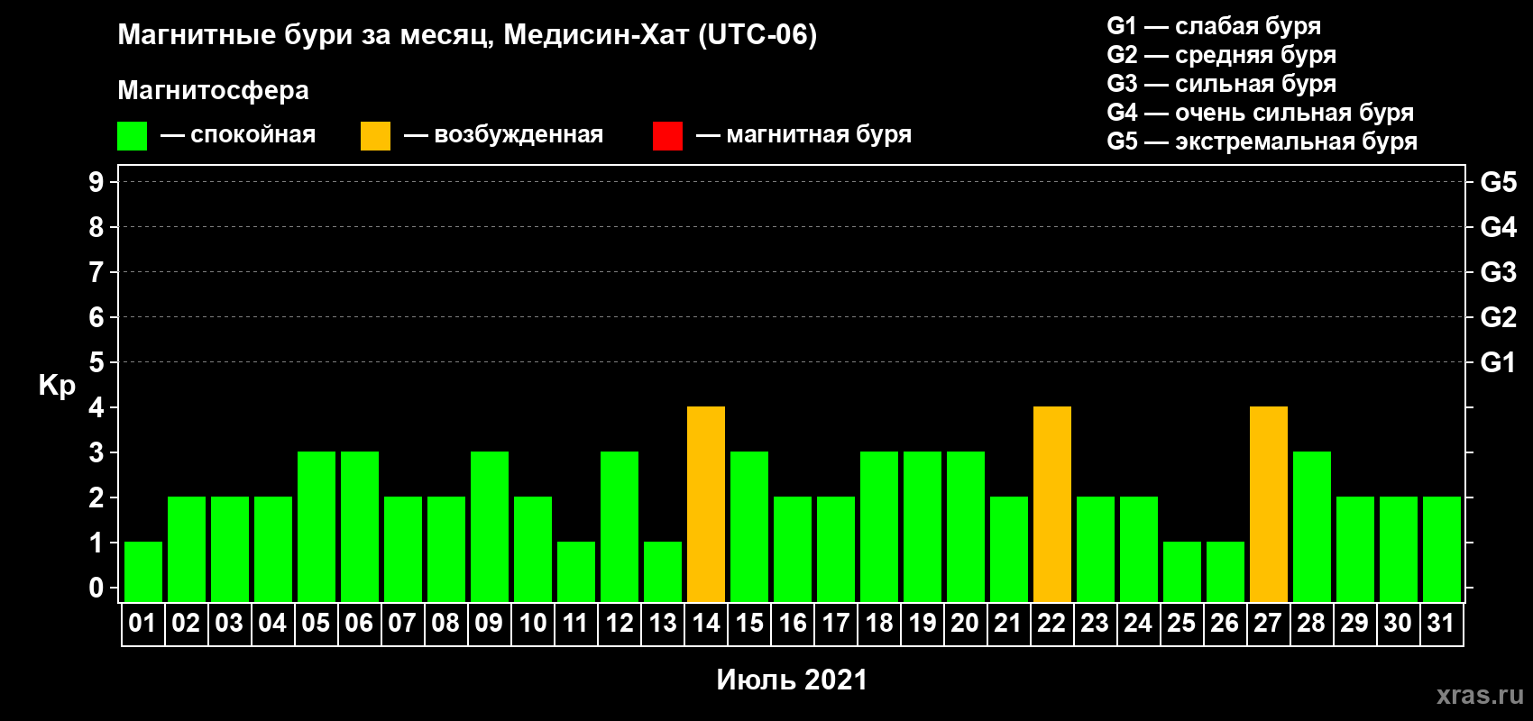Изменения геомагнитного индекса Kp в июле 2021 года