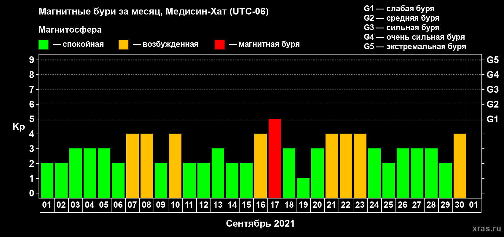 Изменения геомагнитного индекса Kp в сентябре 2021 года