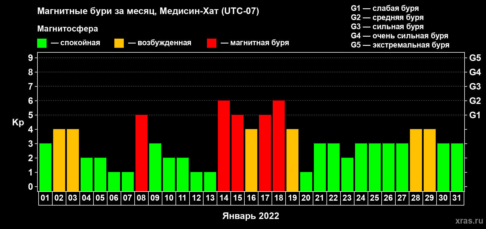 Изменения геомагнитного индекса Kp в январе 2022 года