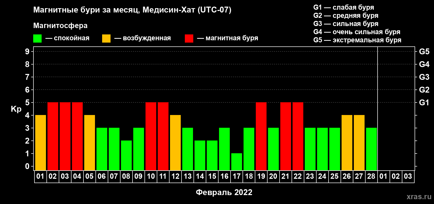 Изменения геомагнитного индекса Kp в феврале 2022 года