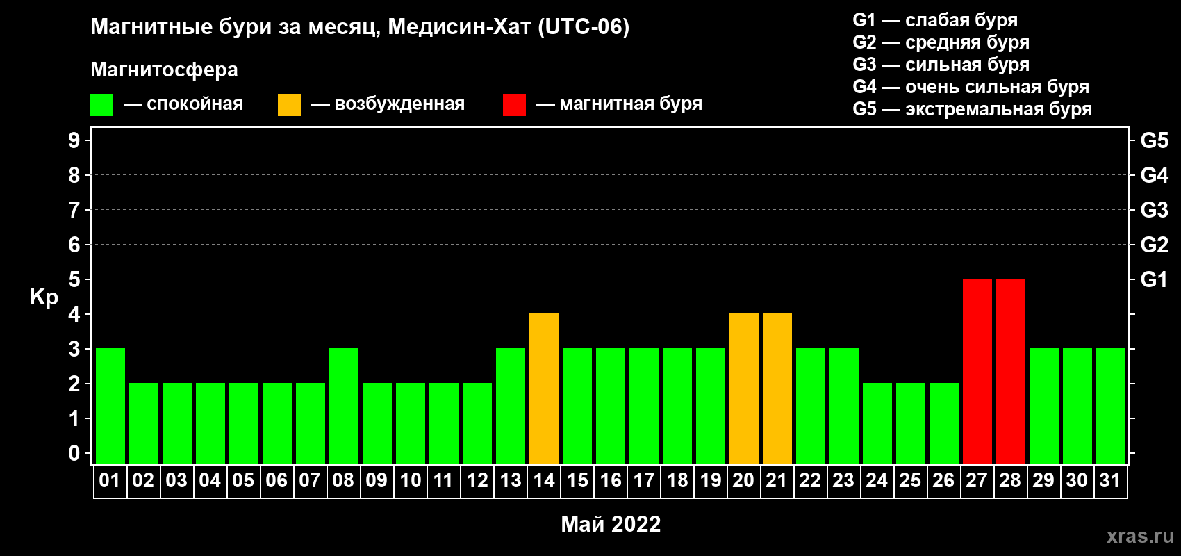 Изменения геомагнитного индекса Kp в мае 2022 года