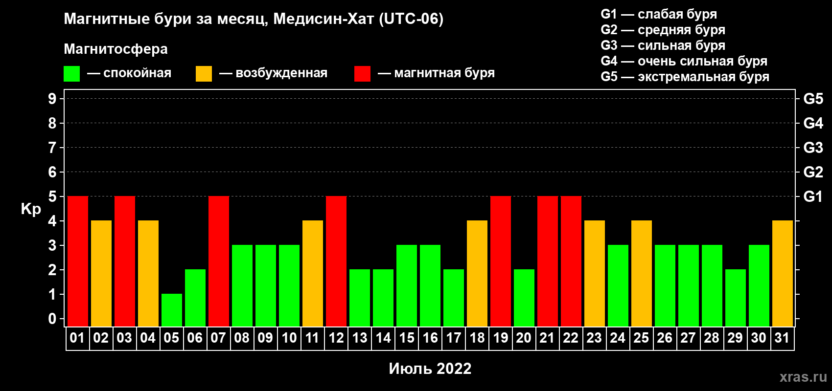 Изменения геомагнитного индекса Kp в июле 2022 года