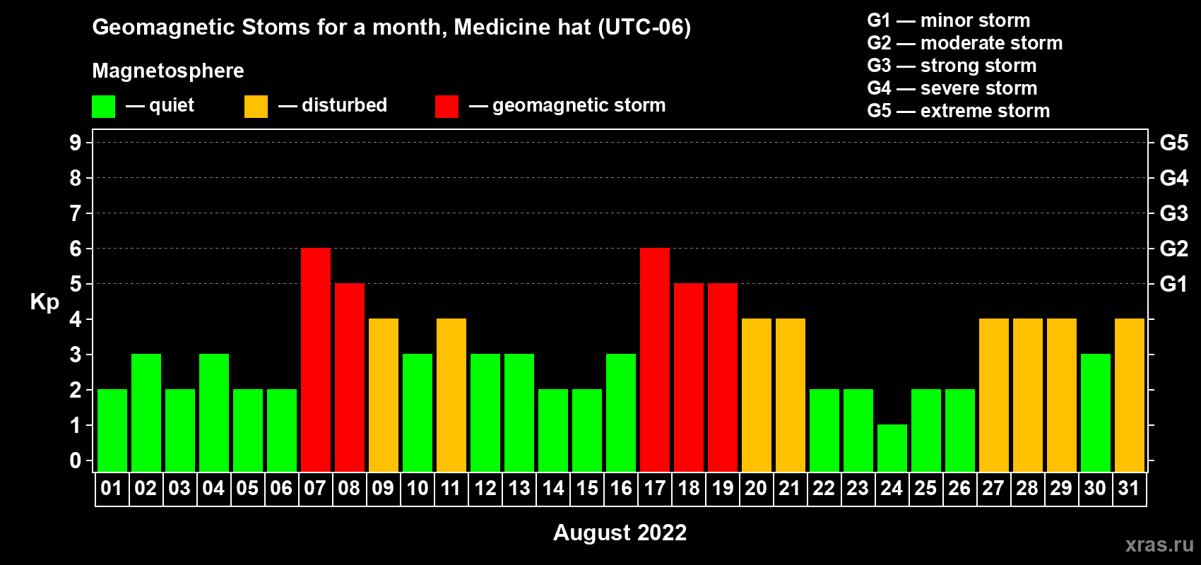 Changes in the maximum daily geomagnetic index Kp in August 2022