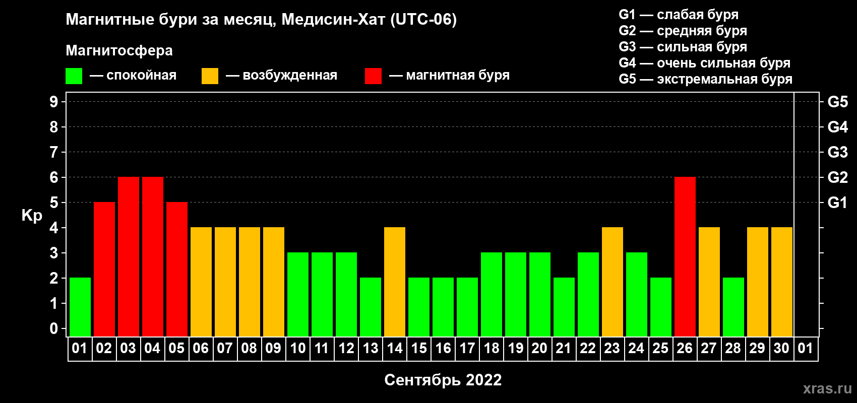 Изменения геомагнитного индекса Kp в сентябре 2022 года