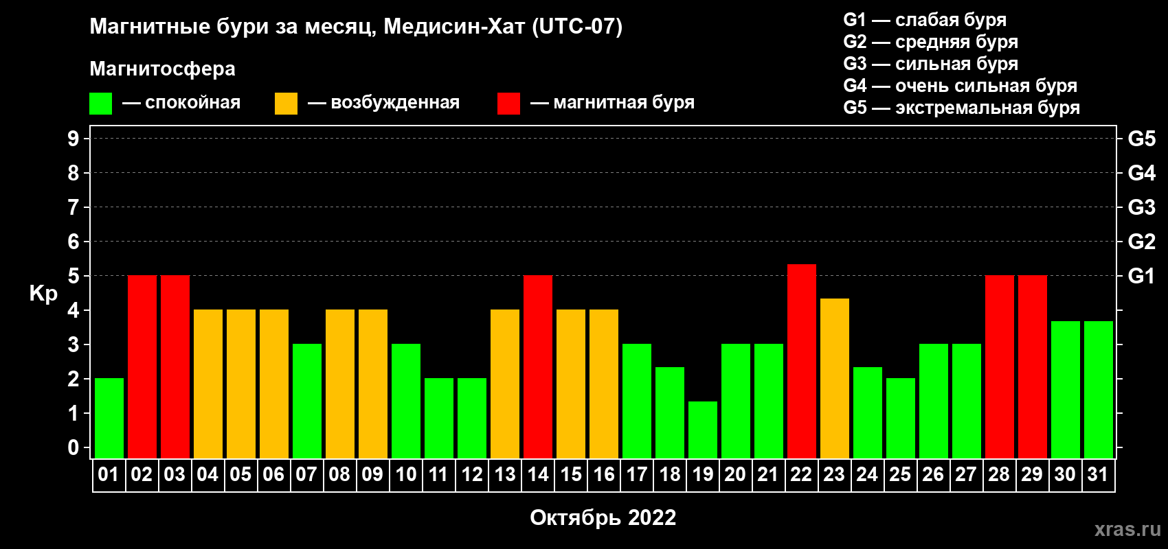 Изменения геомагнитного индекса Kp в октябре 2022 года