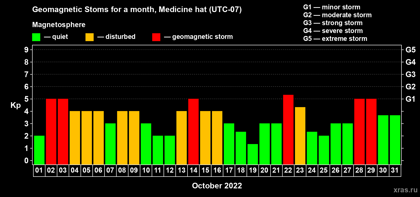 Changes in the maximum daily geomagnetic index Kp in October 2022