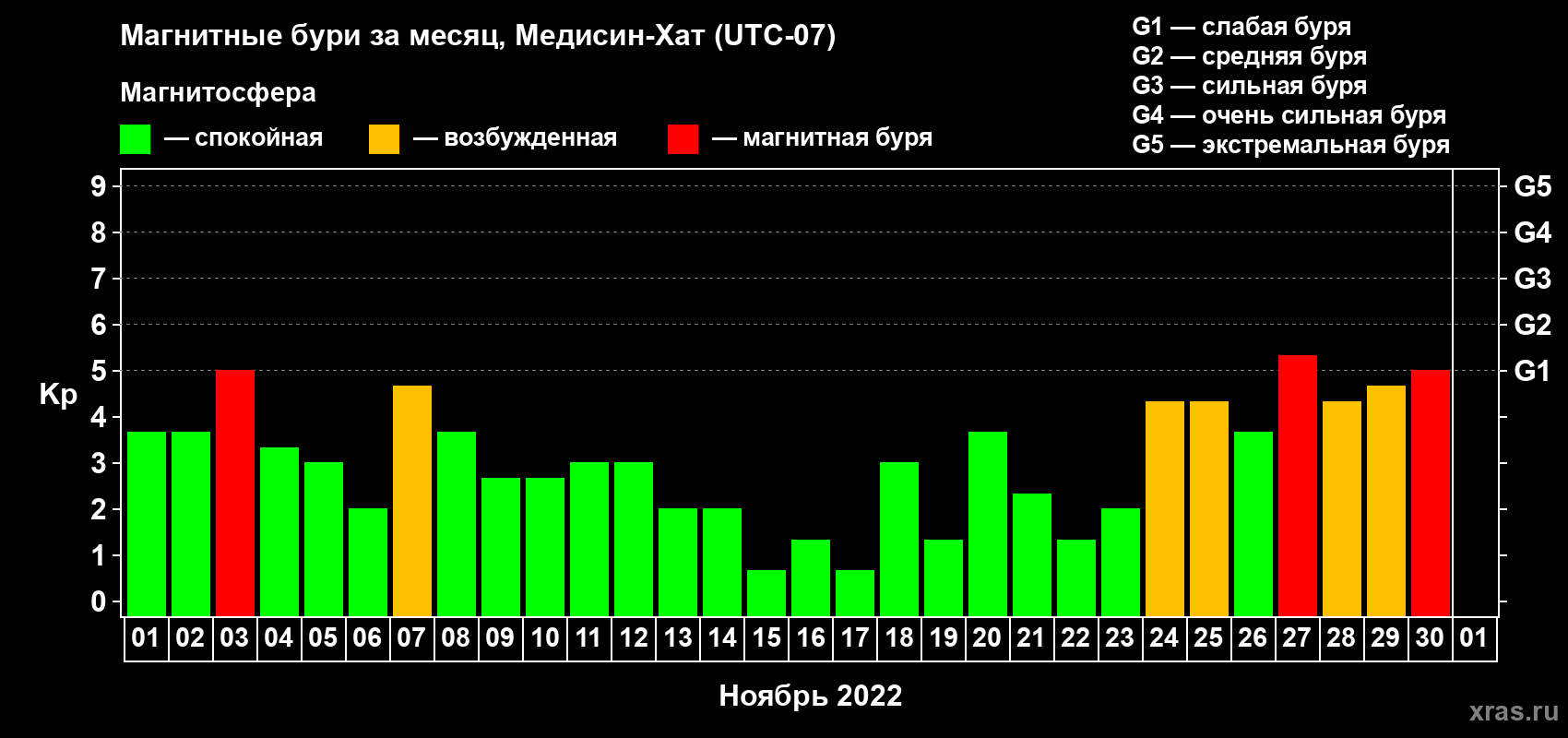 Изменения геомагнитного индекса Kp в ноябре 2022 года