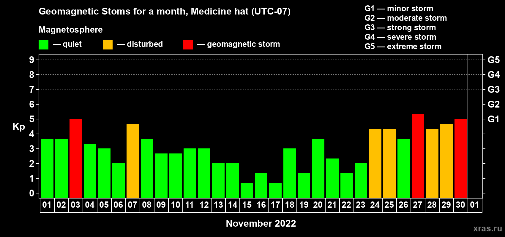 Changes in the maximum daily geomagnetic index Kp in November 2022
