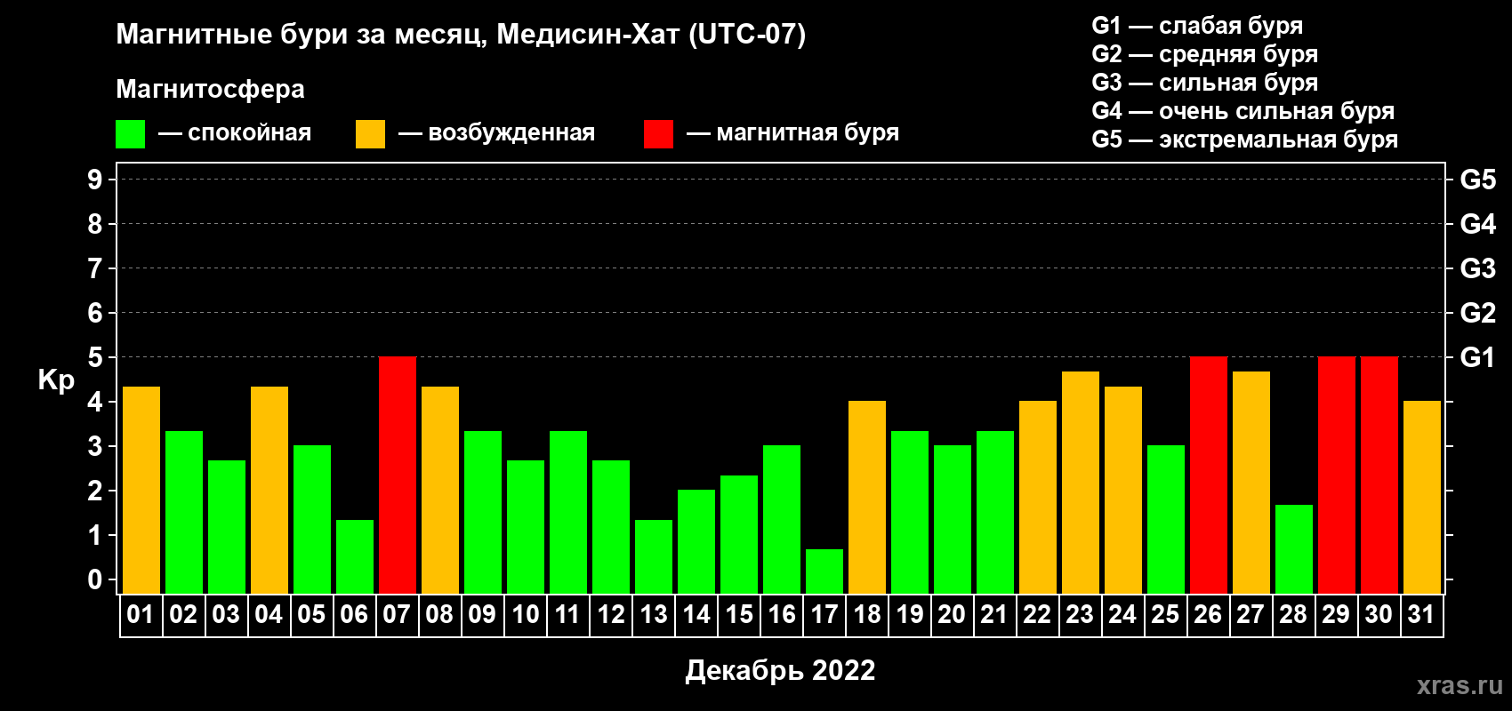 Изменения геомагнитного индекса Kp в декабре 2022 года