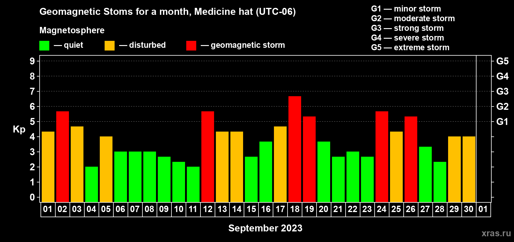 Changes in the maximum daily geomagnetic index Kp in September 2023