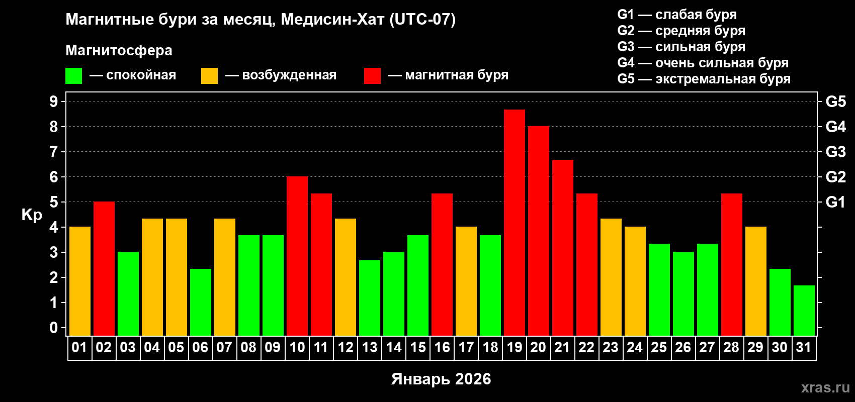 Изменения геомагнитного индекса Kp в январе 2026 года