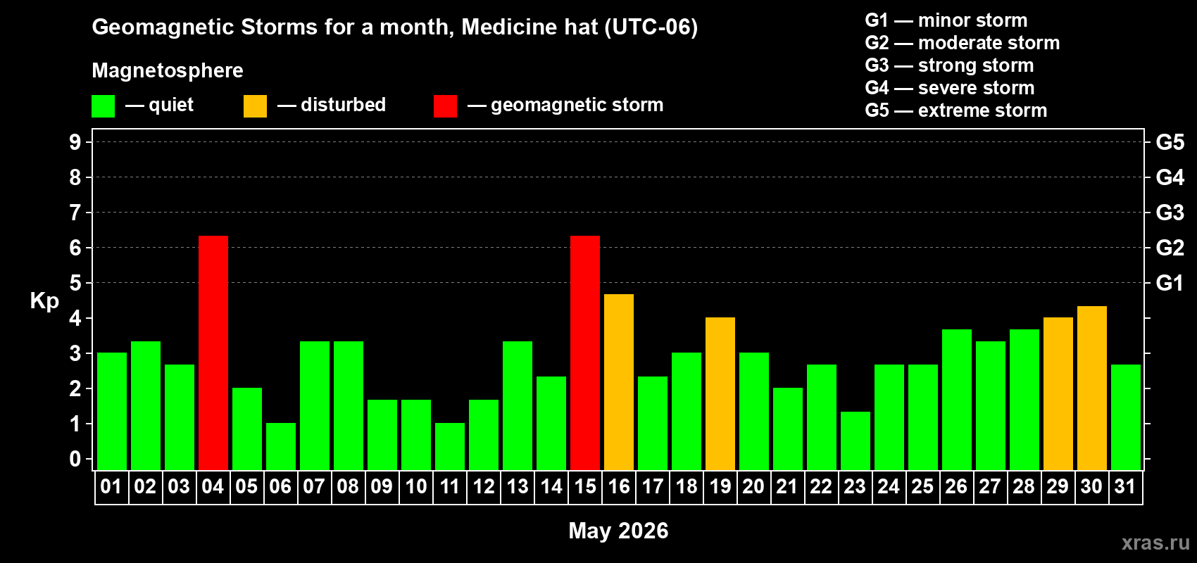 Changes in the maximum daily geomagnetic index Kp in May 2026