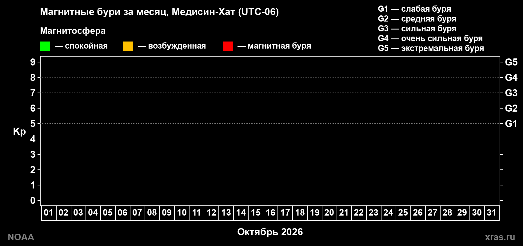 Изменения геомагнитного индекса Kp в октябре 2026 года
