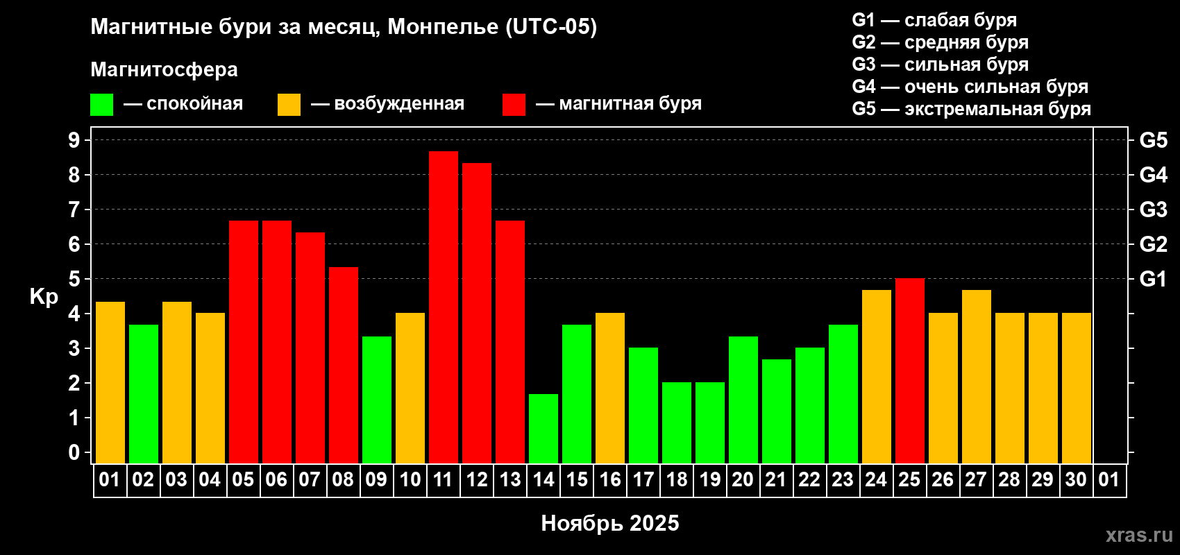 Изменения геомагнитного индекса Kp в ноябре 2025 года