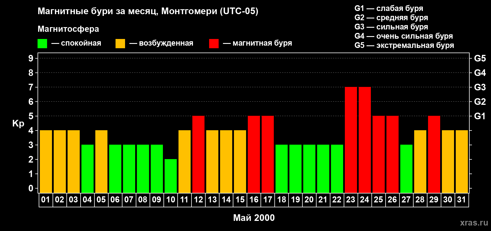 Изменения геомагнитного индекса Kp в мае 2000 года