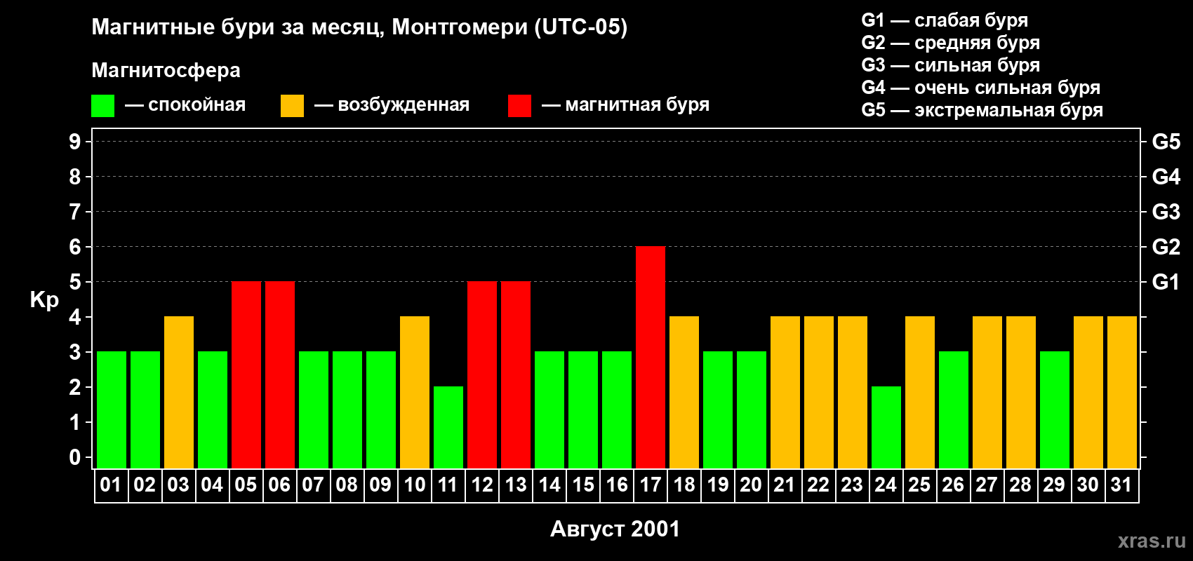 Изменения геомагнитного индекса Kp в августе 2001 года